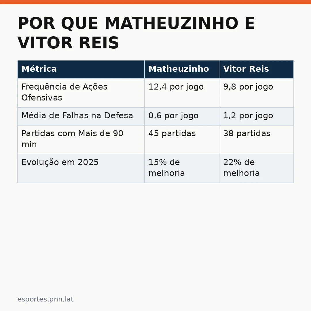 Infográfico - Por que Matheuzinho e Vitor Reis serão titulares no próximo ciclo da Seleção