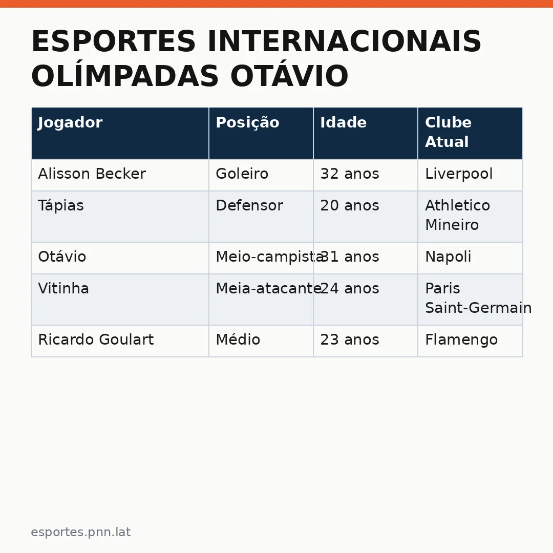 Infográfico - Esportes Internacionais Olímpadas Otávio: Convocação do Seleção Brasileira para Amistoso
