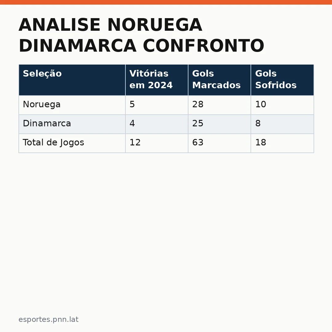 Infográfico - Analise Noruega Dinamarca confronto pode definir cenário da Liga das Nações