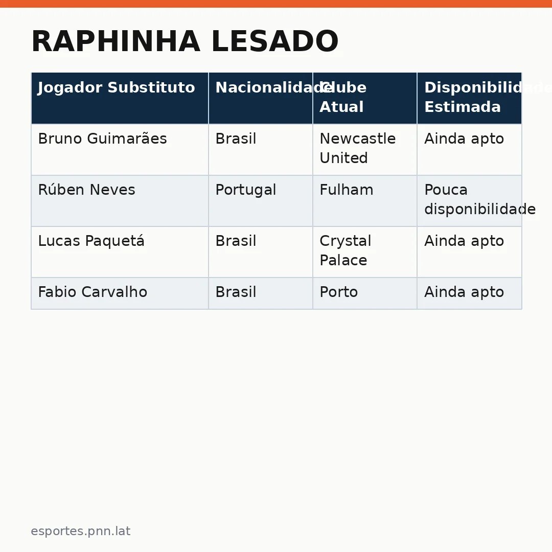 Infográfico - Raphinha lesado: Seleção enfrenta crise técnica e busca alternativas