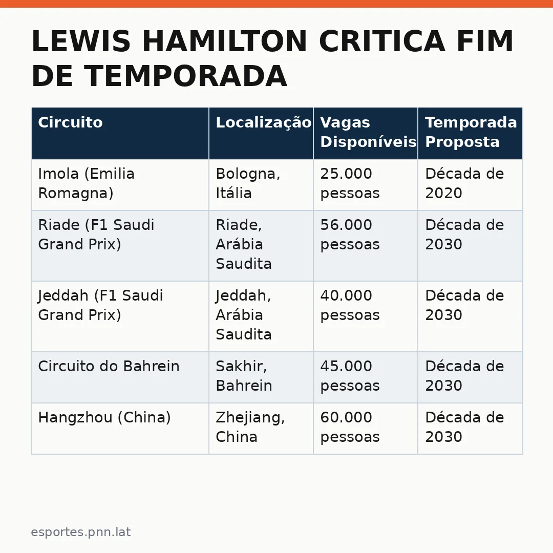 Infográfico - Lewis Hamilton critica fim de temporada na Imola e defende o Oriente Médio
