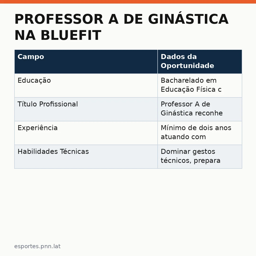Infográfico - Professor A de Ginástica na Bluefit Academia: Oportunidade no Meio Olímpico dos Jogos Sul-Americanas 2026