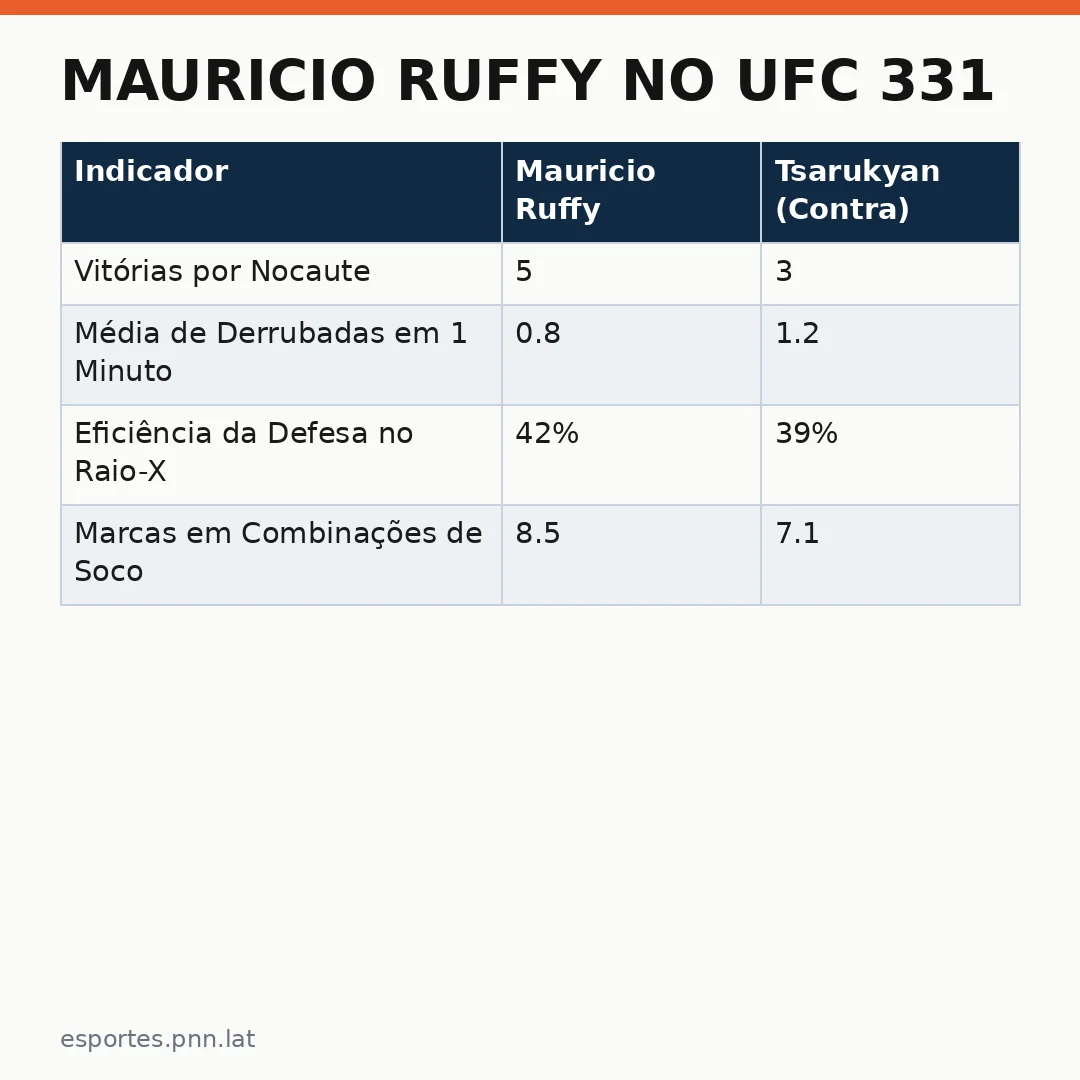Infográfico - Mauricio Ruffy no UFC 331: Estilo e Estratégica
