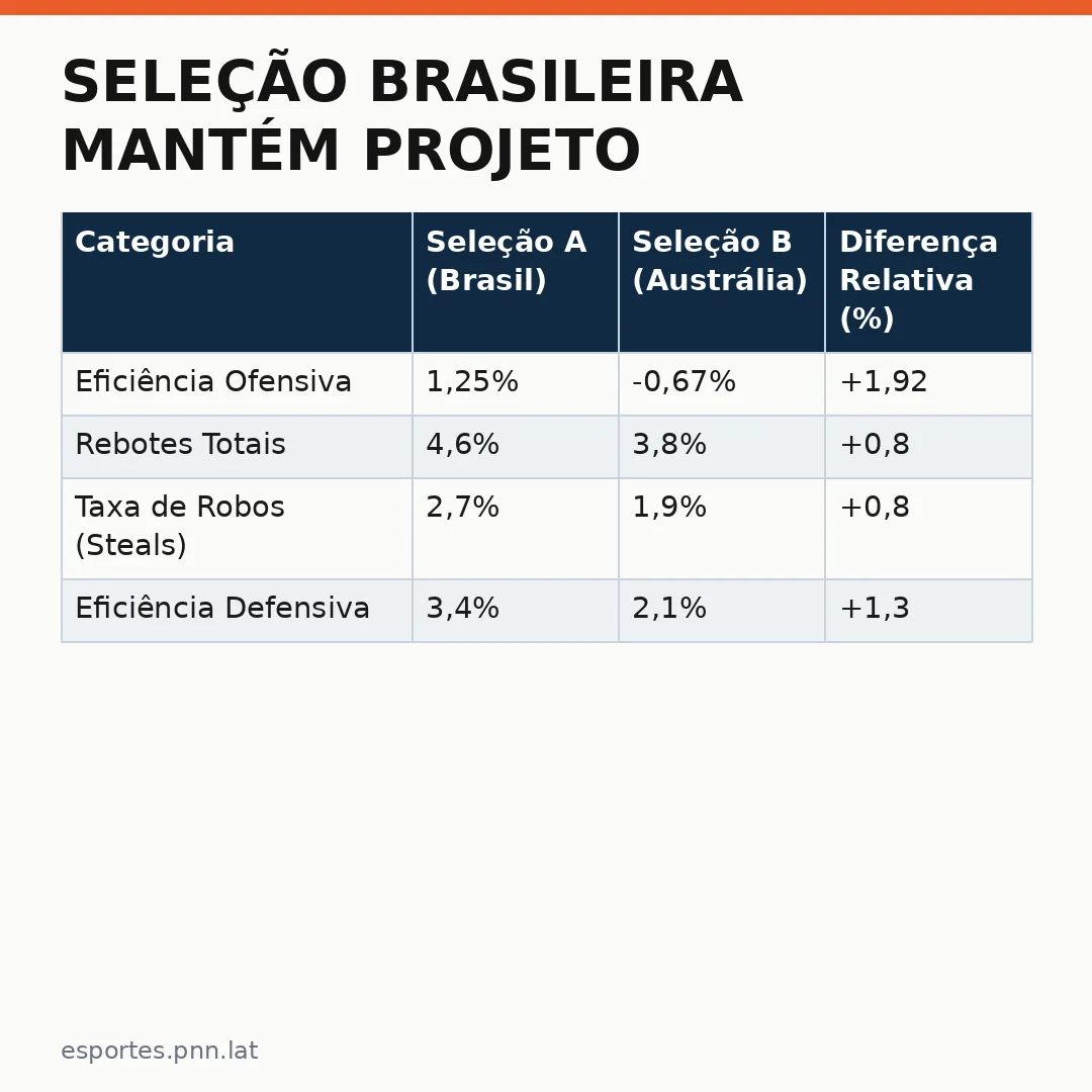 Infográfico - Seleção Brasileira mantém projeto olímpico após confronto decisivo contra os australianos
