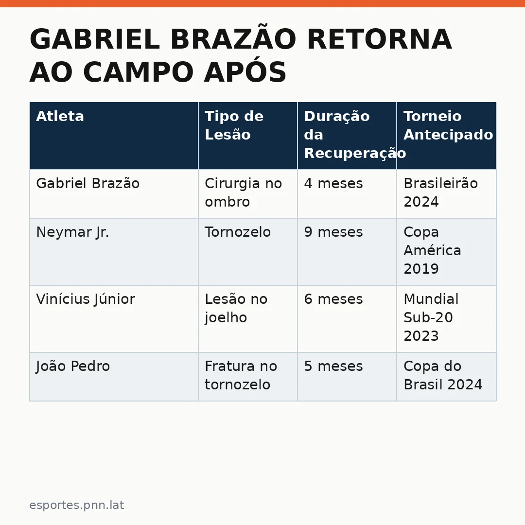 Infográfico - Gabriel Brazão retorna ao campo após cirurgia no ombro: impacto nos campeonatos internacionais e olímpicos