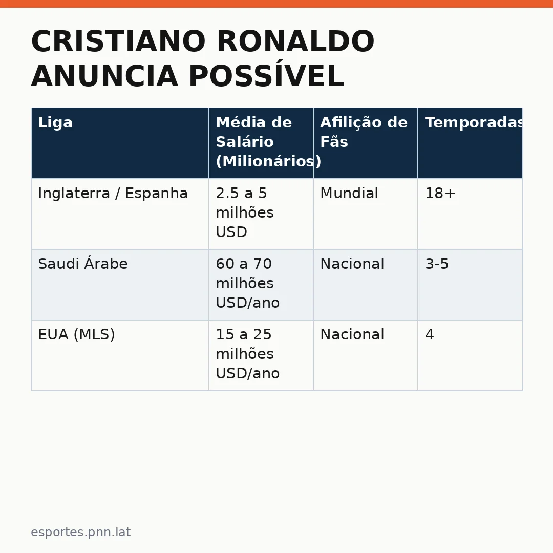 Infográfico - Cristiano Ronaldo anuncia possível saída do futebol europeu: a nova era está chegando
