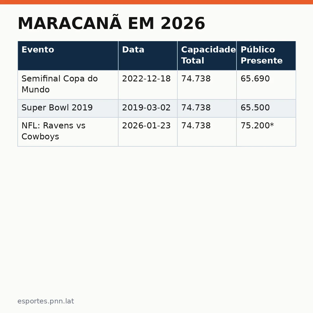 Infográfico - Maracanã em 2026: Recorde de Público e Legado para os Jogos Olímpicos