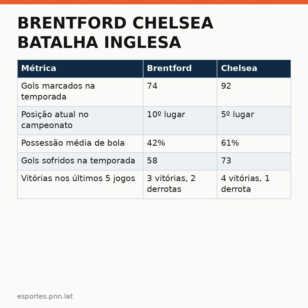 Infográfico - Brentford Chelsea batalha inglesa: duelo de gigantes mundiais no Estádio Gtech Community