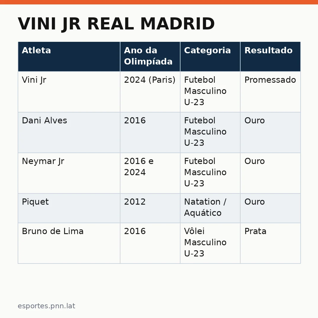Infográfico - Vini Jr Real Madrid: A Evolução do Atleta e o Futuro no Brasil