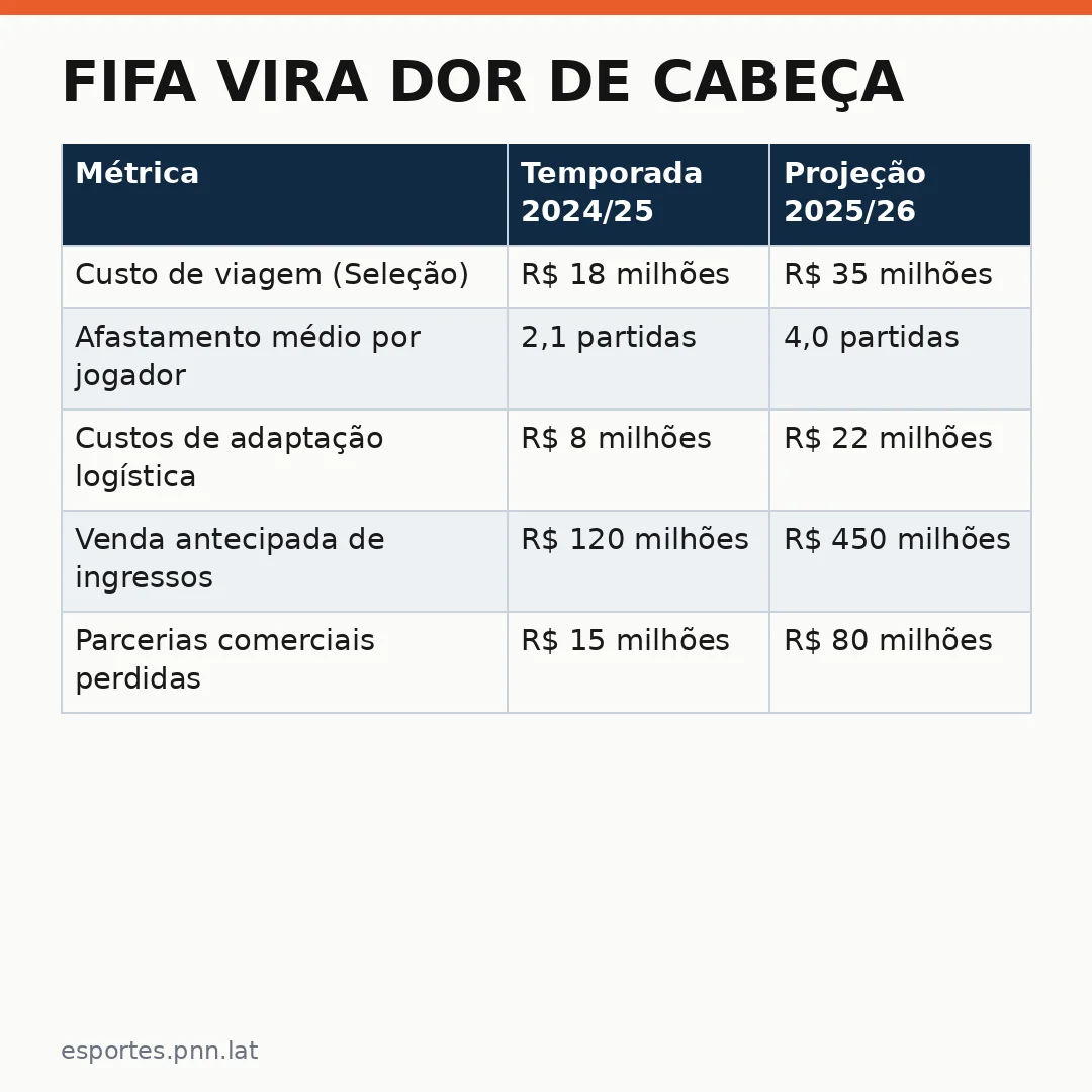 Infográfico - Fifa vira dor de cabeça: o que está em jogo para os clubes brasileiros antes de 2026