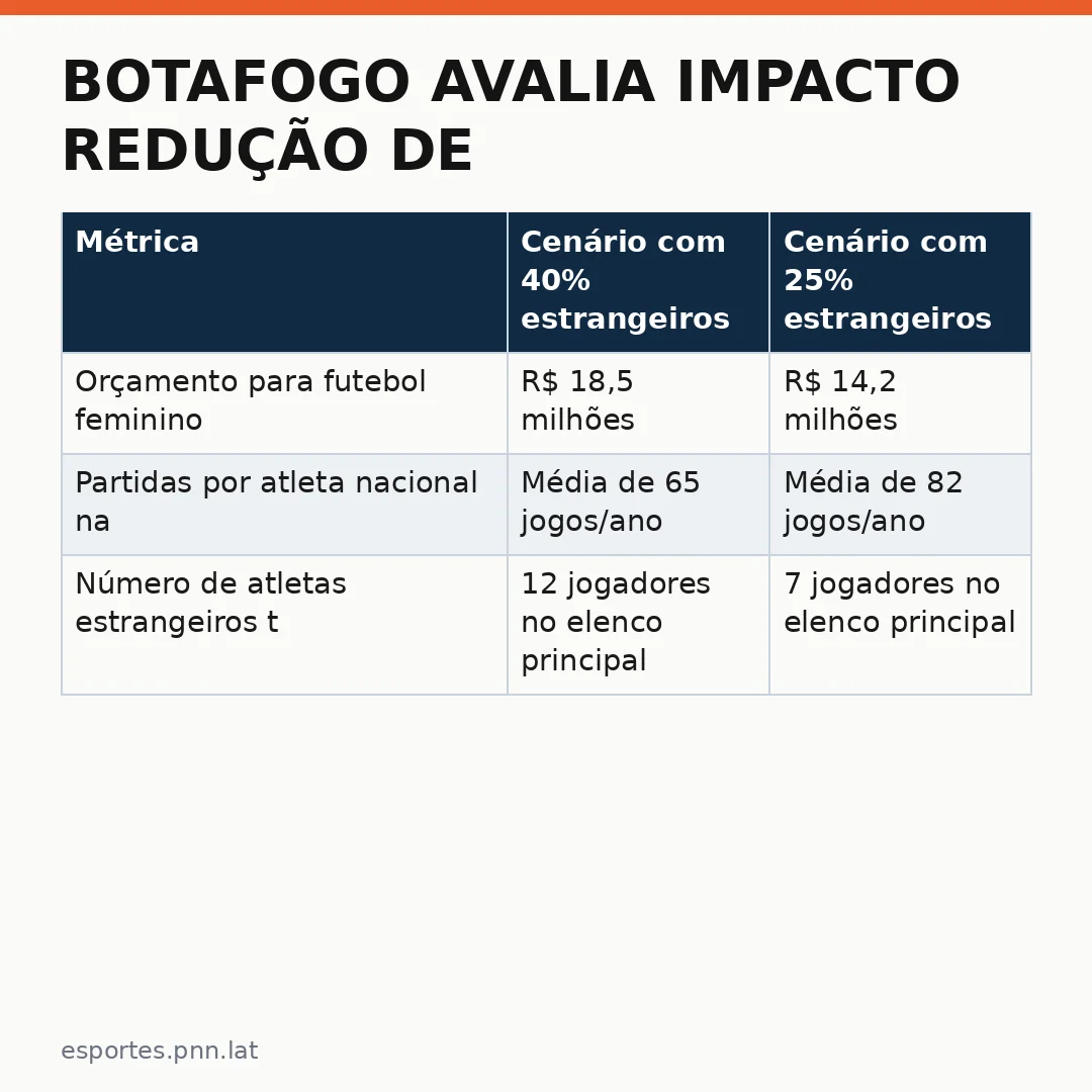 Infográfico - Botafogo avalia impacto redução de estrangeiros na preparação olímpica