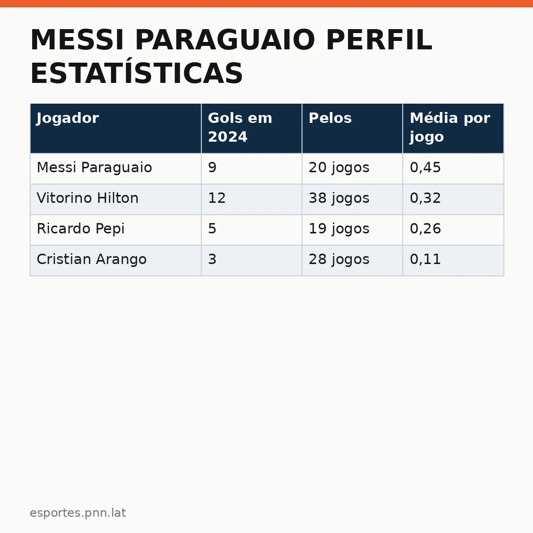 Infográfico - Messi Paraguaio perfil estatísticas: o fenômeno do Palmeiras que promete brilhar no cenário internacional