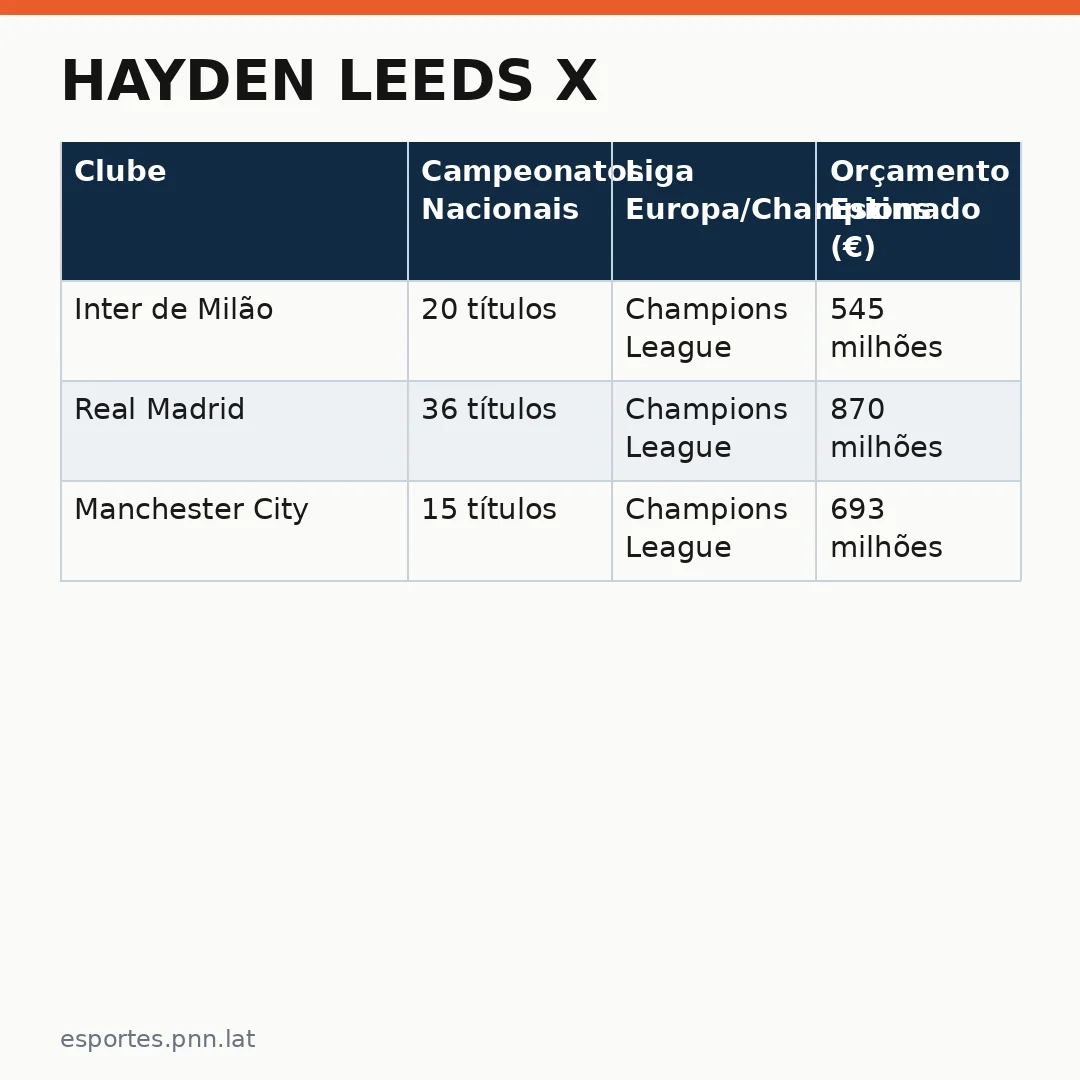 Infográfico - Hayden Leeds x: A batalha dos gigantes do futebol europeu em competições continentais