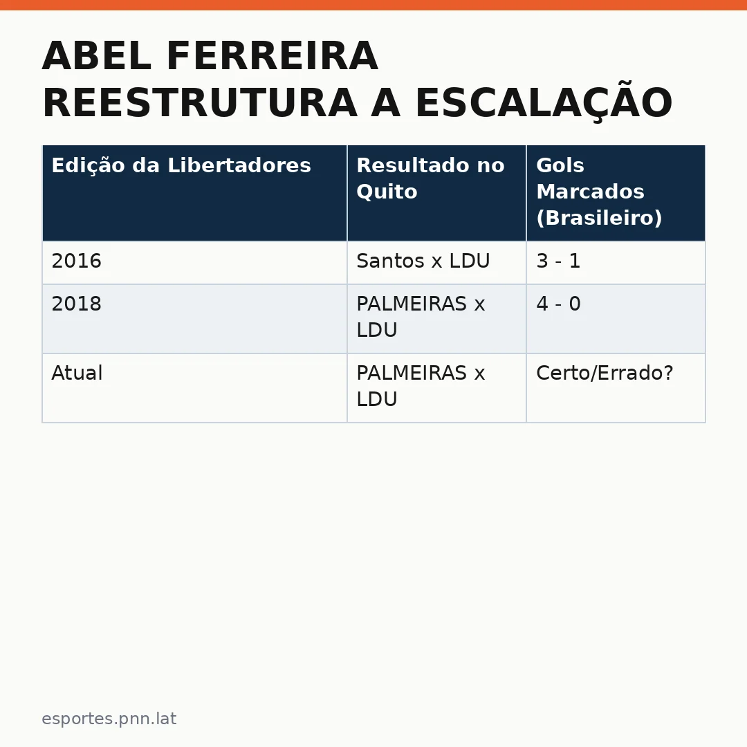Infográfico - Abel Ferreira reestrutura a escalação diante da altura em Quito