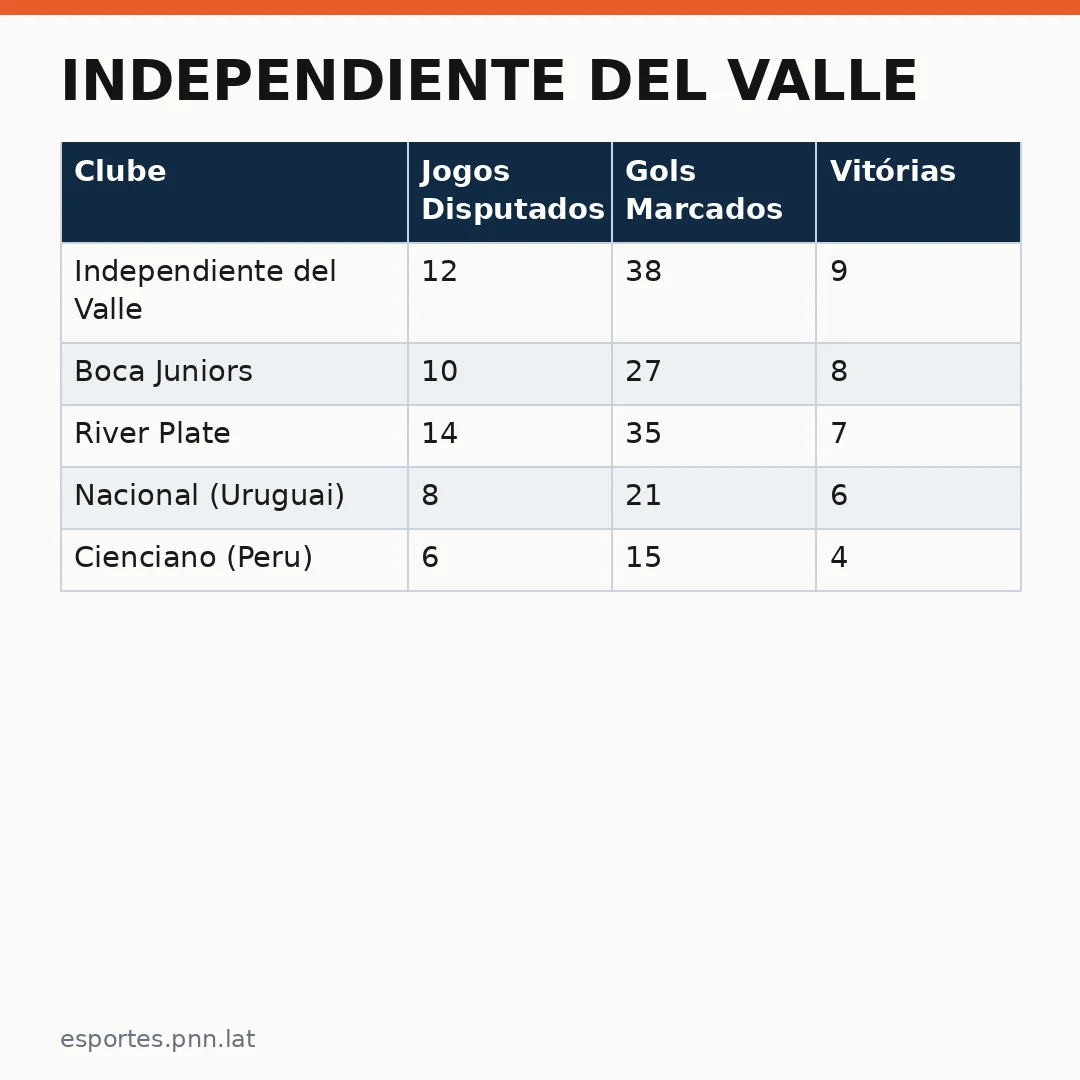 Infográfico - Independiente del Valle: elenco, torcida e o time que conquistou América na Libertadores