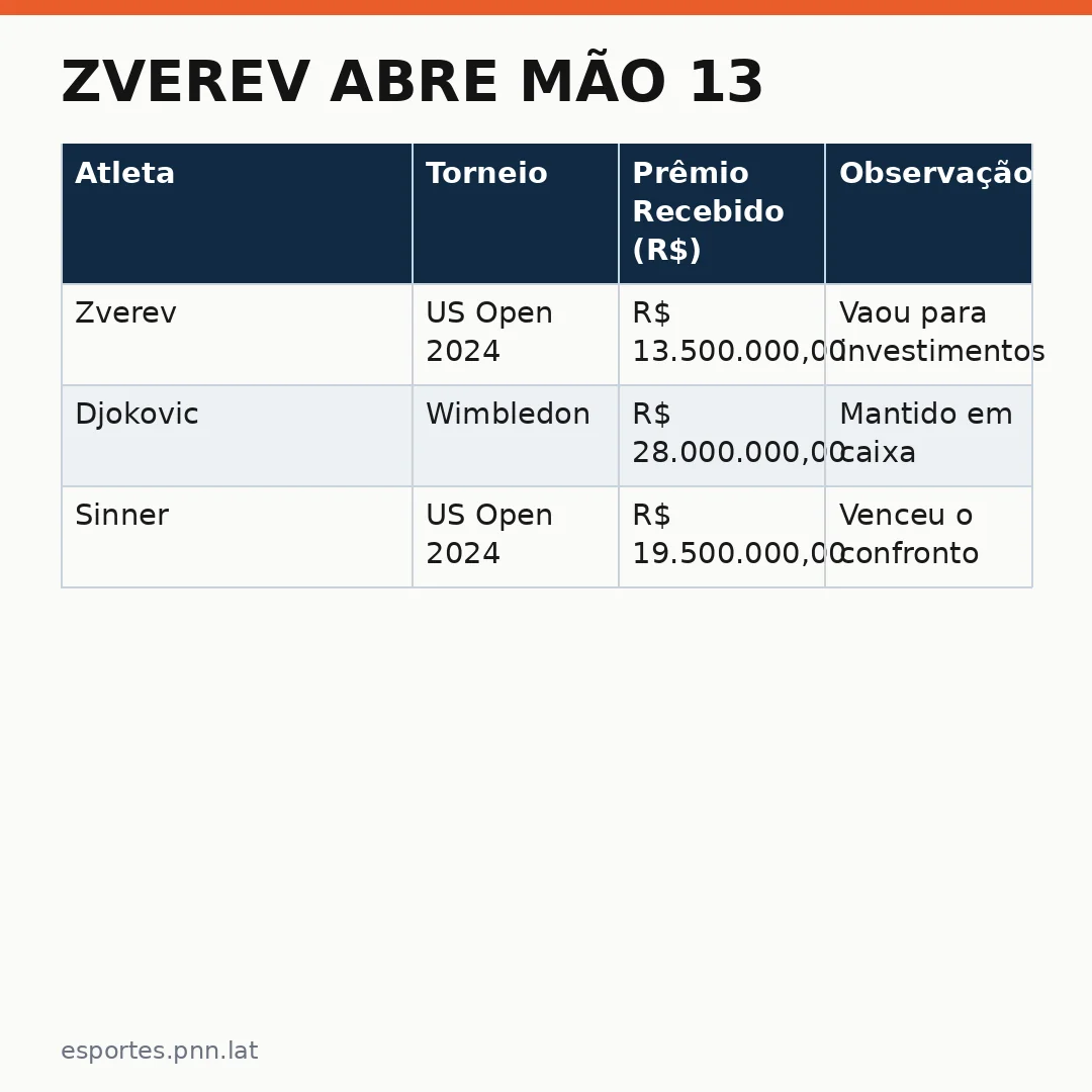 Infográfico - Zverev abre mão 13: A decisão que muda o cenário do tênis