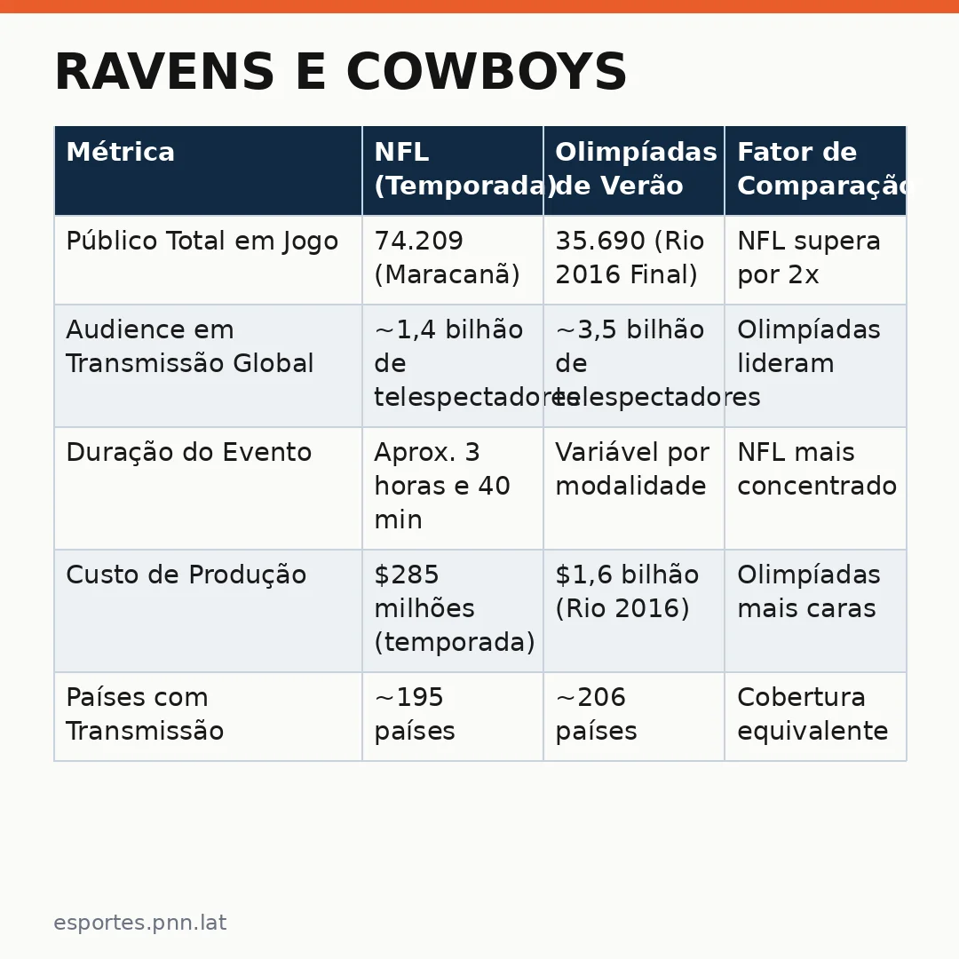 Infográfico - Ravens e Cowboys: Field Goal Heroico no Maracanã e as Olimpíadas em Perspectiva