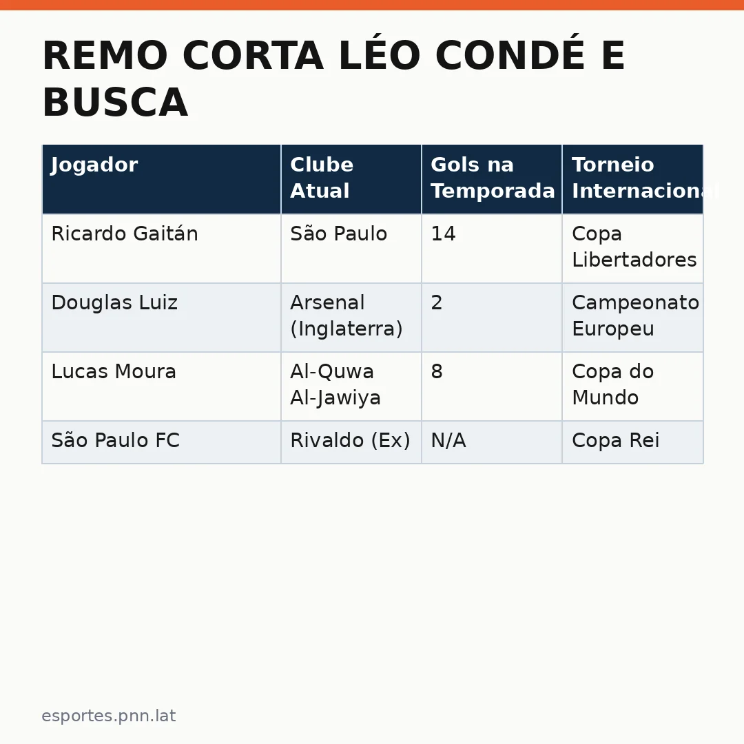 Infográfico - Remo corta Léo Condé e busca novo artilheiro para a Copa das Américas