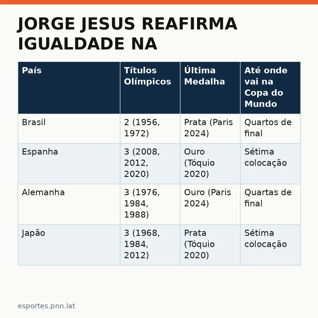Infográfico - Jorge Jesus reafirma igualdade na convocação olímpica: Seleção Brasileira privilégios Cristiano