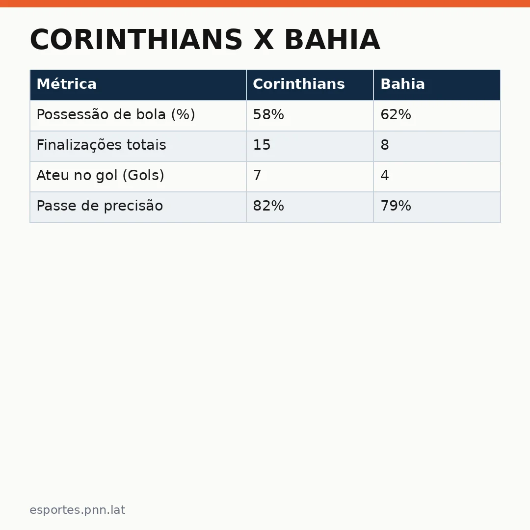 Infográfico - Corinthians x Bahia: Análise Tática da Final do Brasileirão Feminino e o Impacto no Campeonato Continental