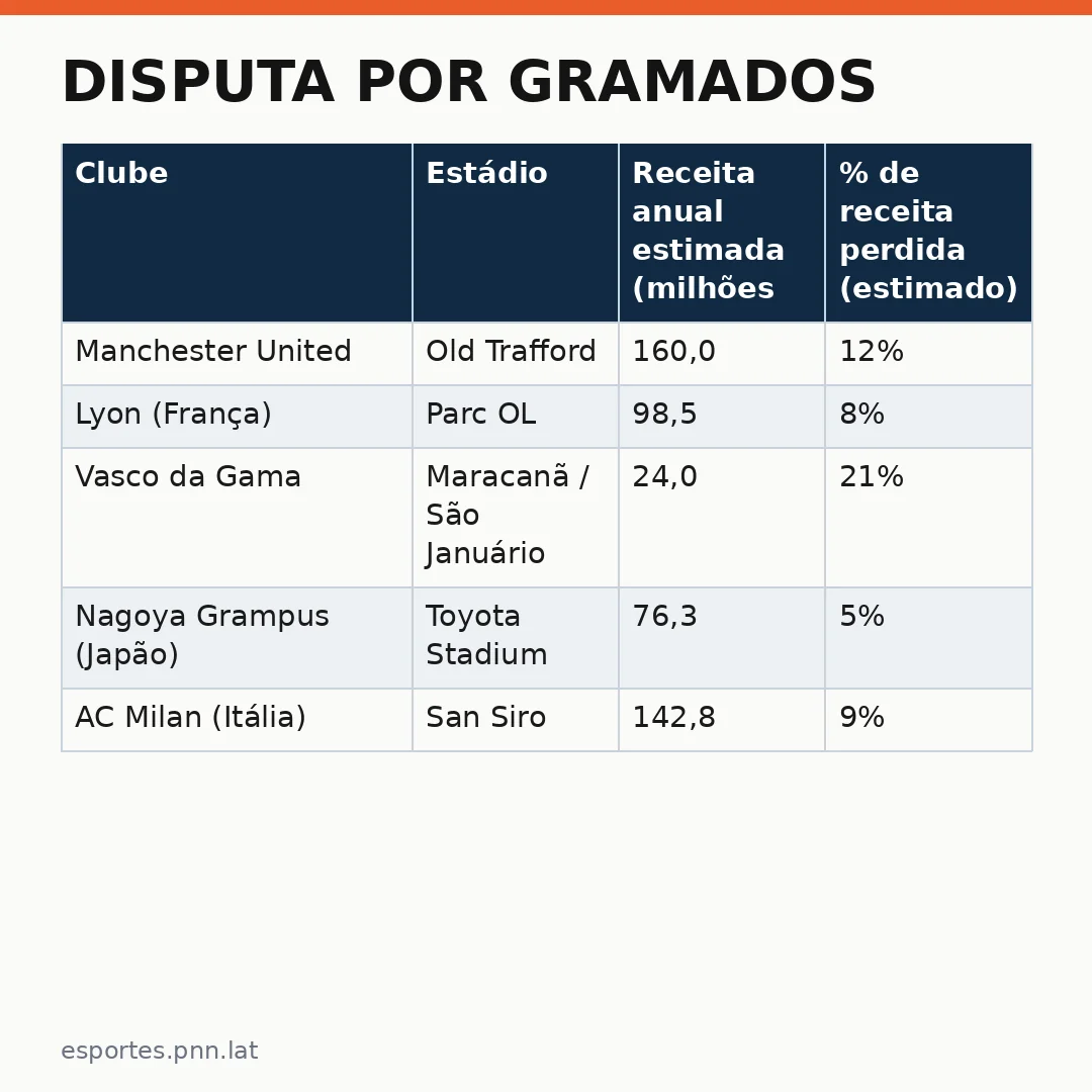 Infográfico - Disputa por gramados: o caso do Vasco e o debate global sobre uso de estádios