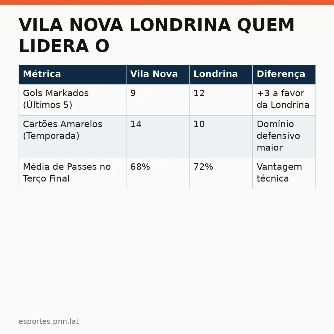 Infográfico - Vila Nova Londrina quem lidera o duelo decisivo no Brasileirão Série B