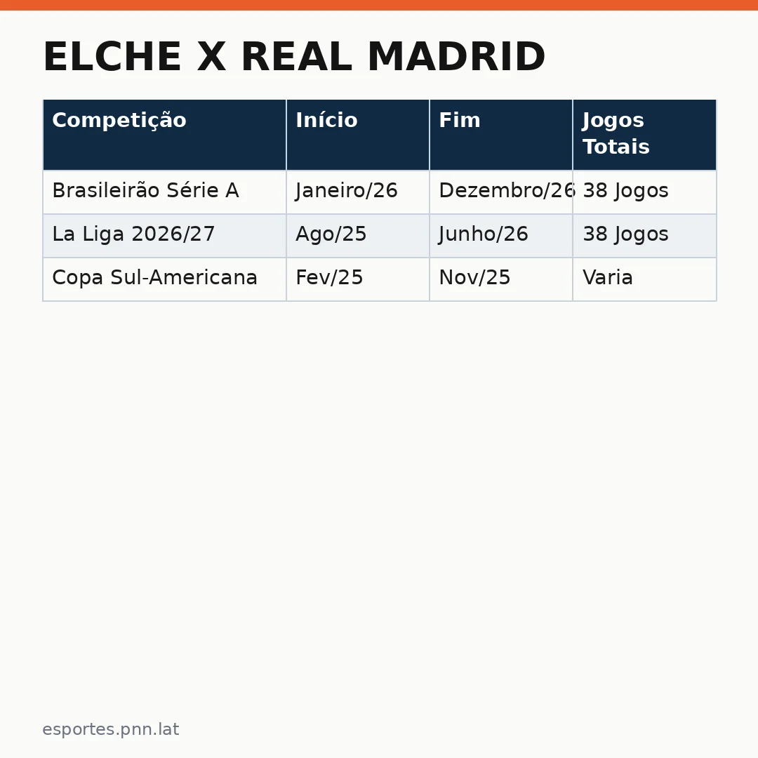 Infográfico - Elche x Real Madrid: O Impacto do Novo Calendário Espanhol nos Clubes Brasileiros