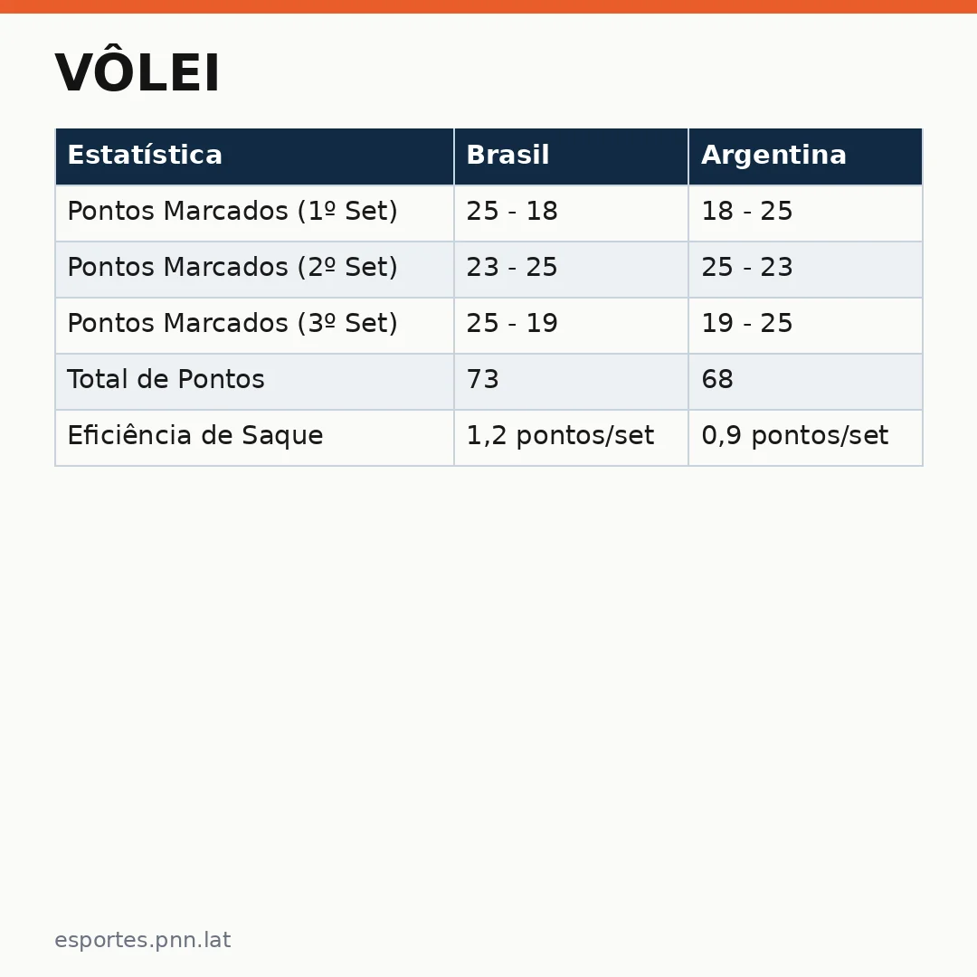 Infográfico - Vôlei: Brasil vence Argentina e garante vaga olímpica com pressão zero