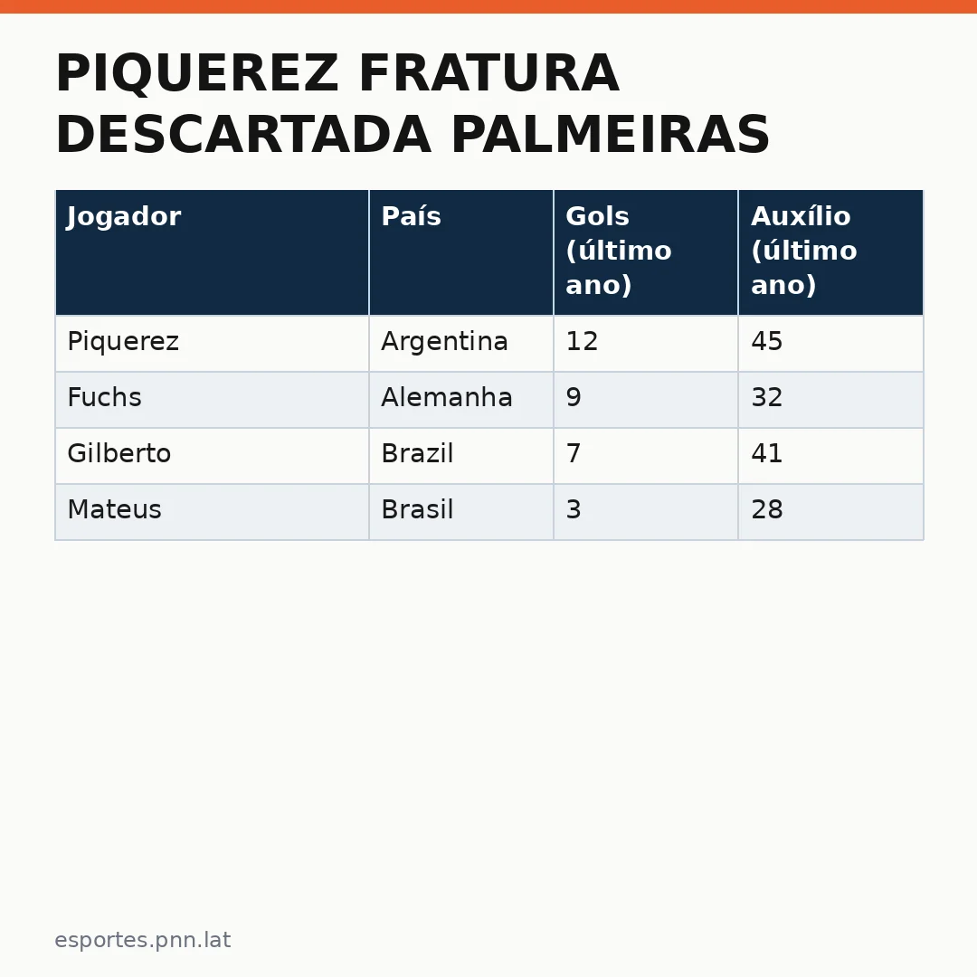 Infográfico - Piquerez fratura descartada Palmeiras: zagueiro se recupera para competições internacionais