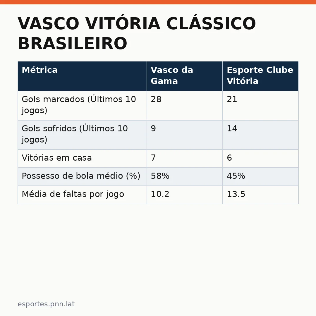 Infográfico - Vasco Vitória clássico brasileiro: reflexos da crise e a olímpada no cenário continental