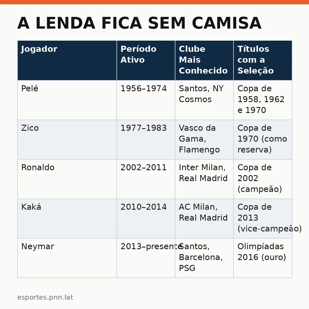 Infográfico - A Lenda Fica sem Camisa: O Impacto da Seleção Brasileira em Busca por uma nova Identidade