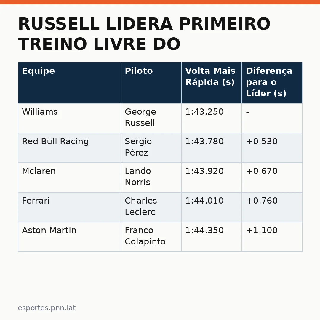 Infográfico - Russell lidera primeiro treino livre do GP do Azerbaijão 2026: análise completa