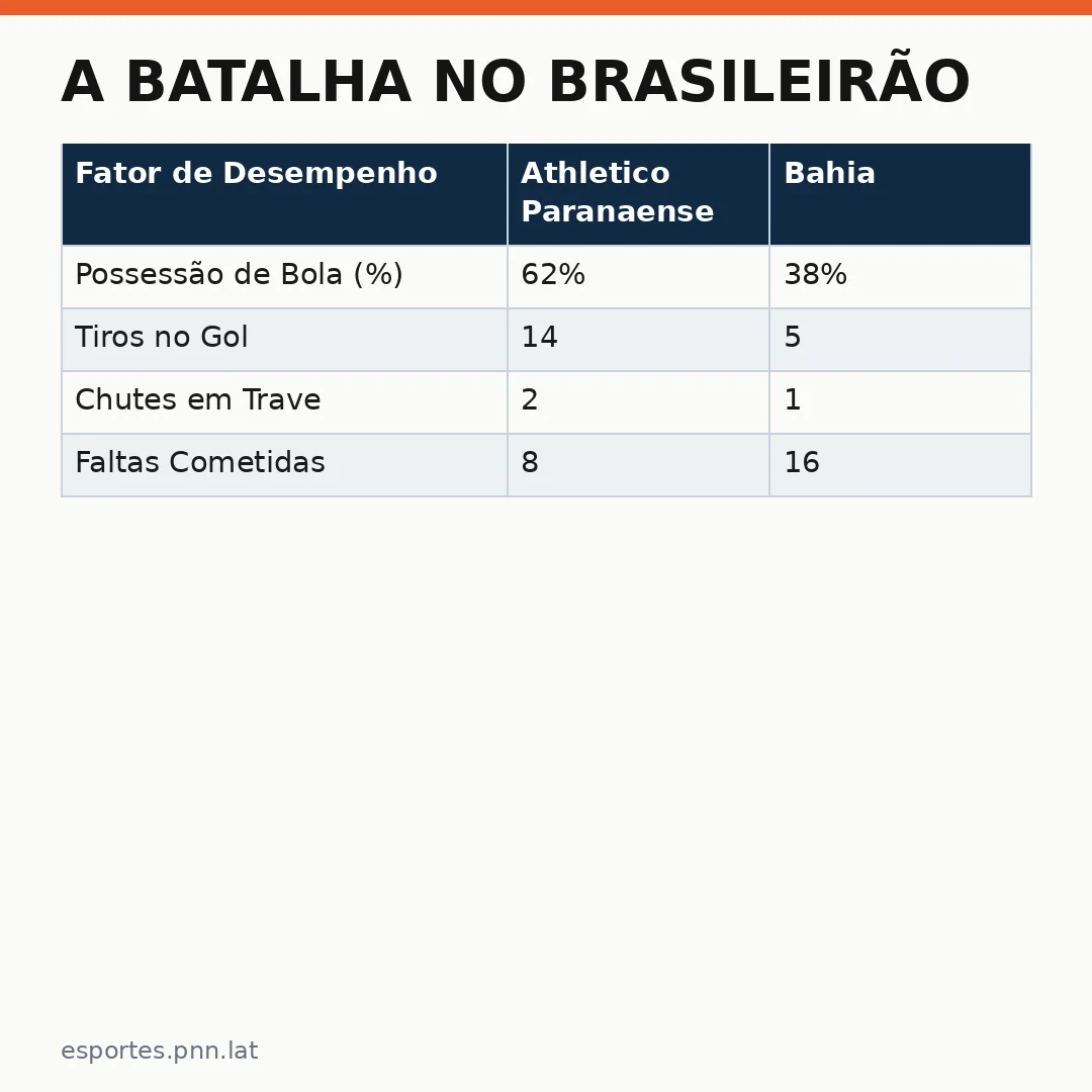 Infográfico - A Batalha no Brasileirão: O Impacto do Athletico Bahia Everaldo Used na Seleção