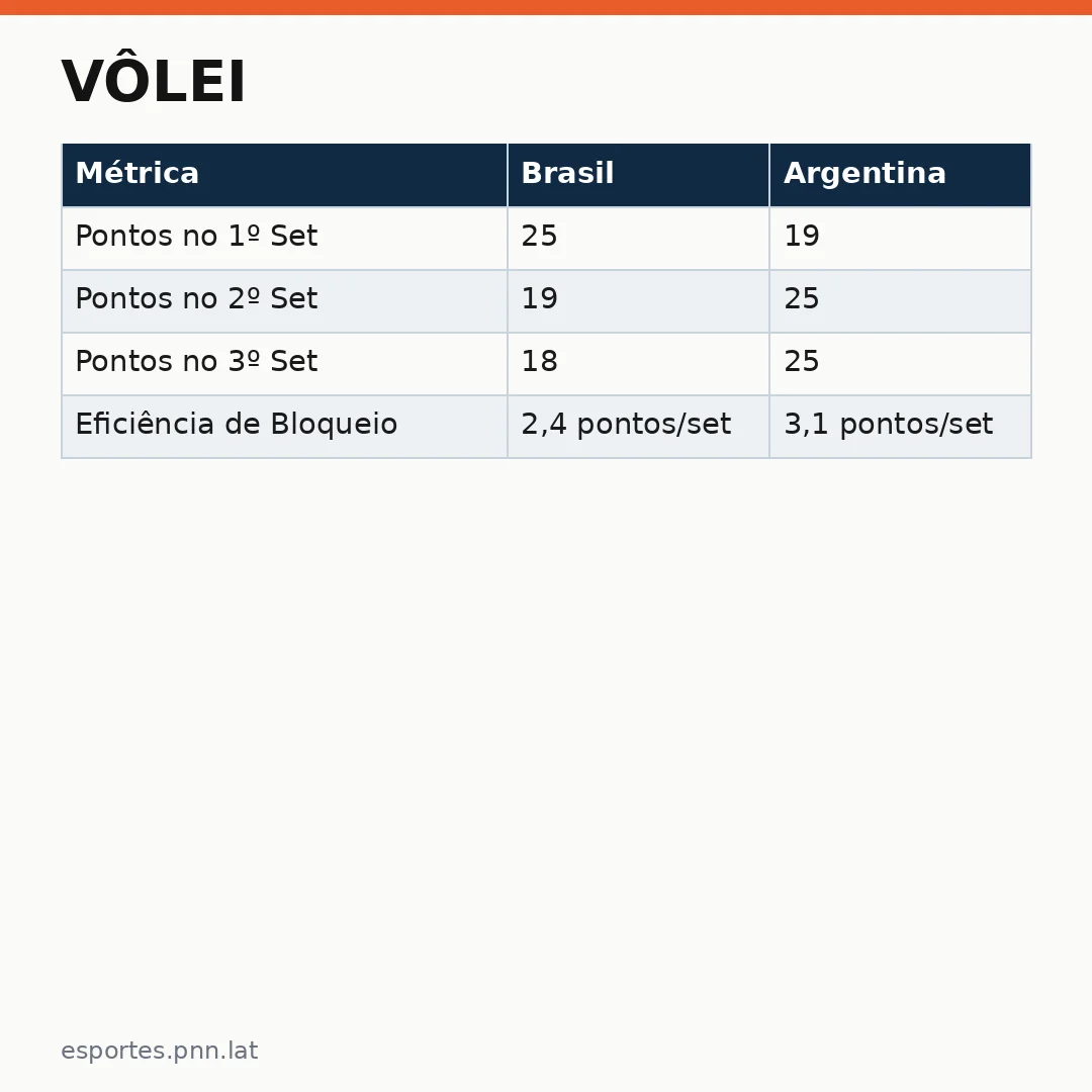 Infográfico - Vôlei: Cachopa revela autocobrança após clássico contra a Argentina