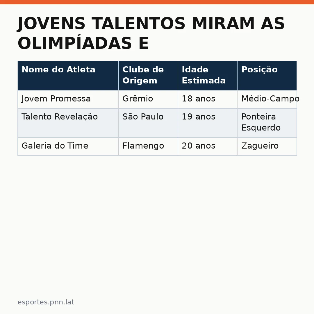 Infográfico - Jovens talentos miram as Olimpíadas e o Grêmio aponta estrela para Los Angeles