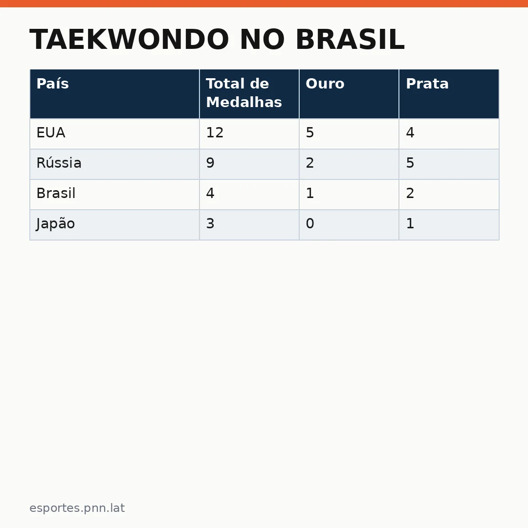 Infográfico - Taekwondo no Brasil: Atletas de Ferraz de Vasconcelos brilham na preparação olímpica