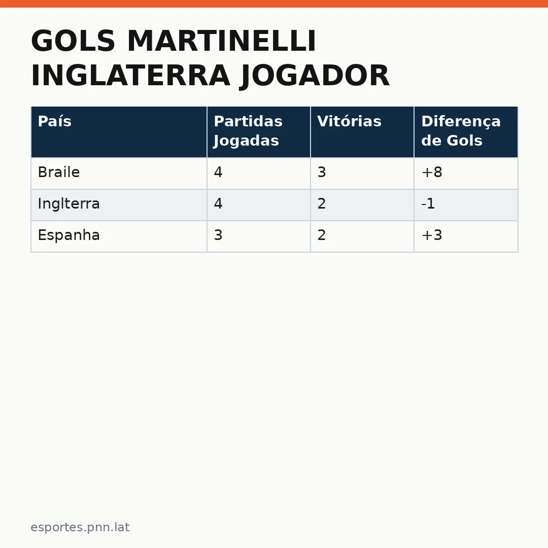 Infográfico - Gols Martinelli Inglaterra Jogador: O Impacto do Brasil na Eurocopa 2026