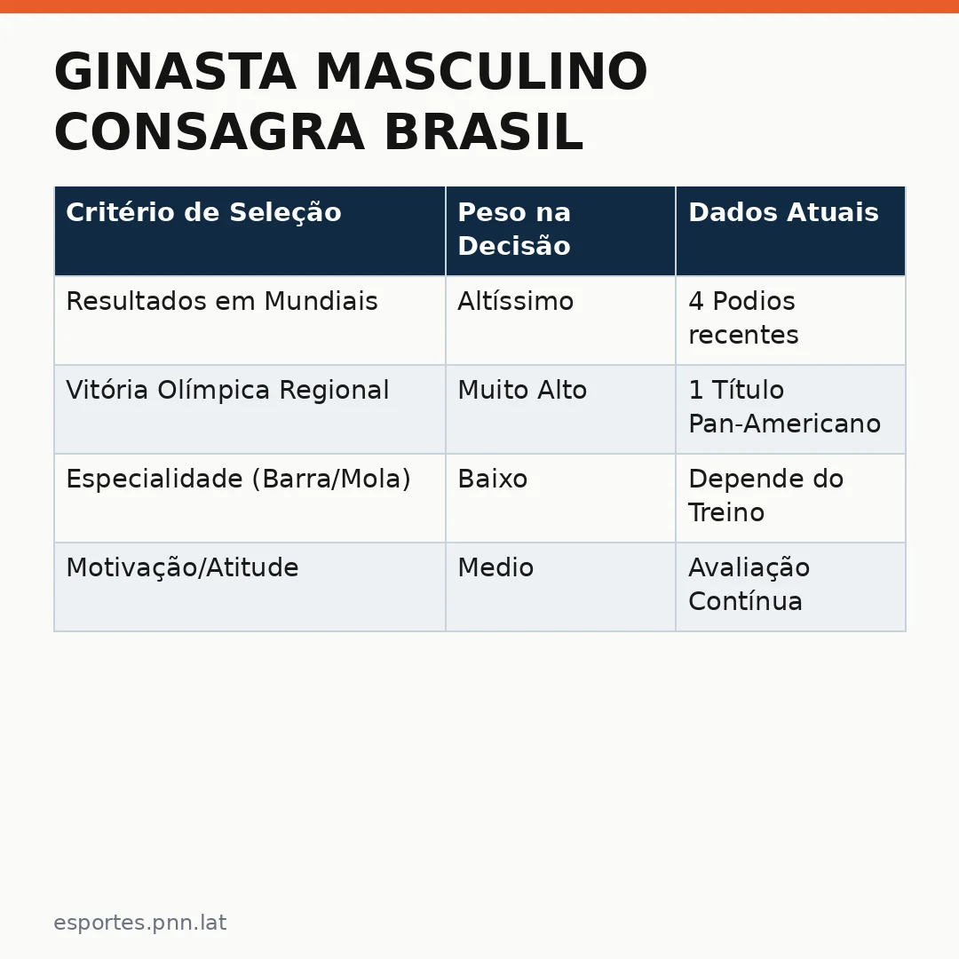 Infográfico - Ginasta masculino consagra Brasil: a conquista de ouro que define o time olímpico