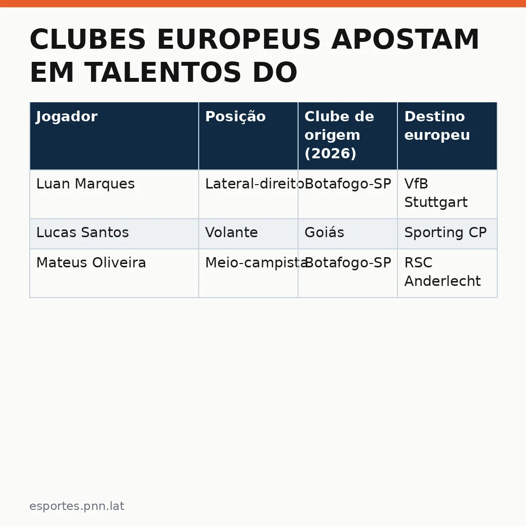 Infográfico - Clubes europeus apostam em talentos do Botafogo SP e Goiás: o mercado de transferências da Série B 2026