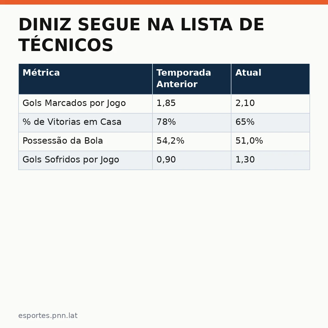 Infográfico - Diniz segue na lista de técnicos: O impacto internacional da decisão