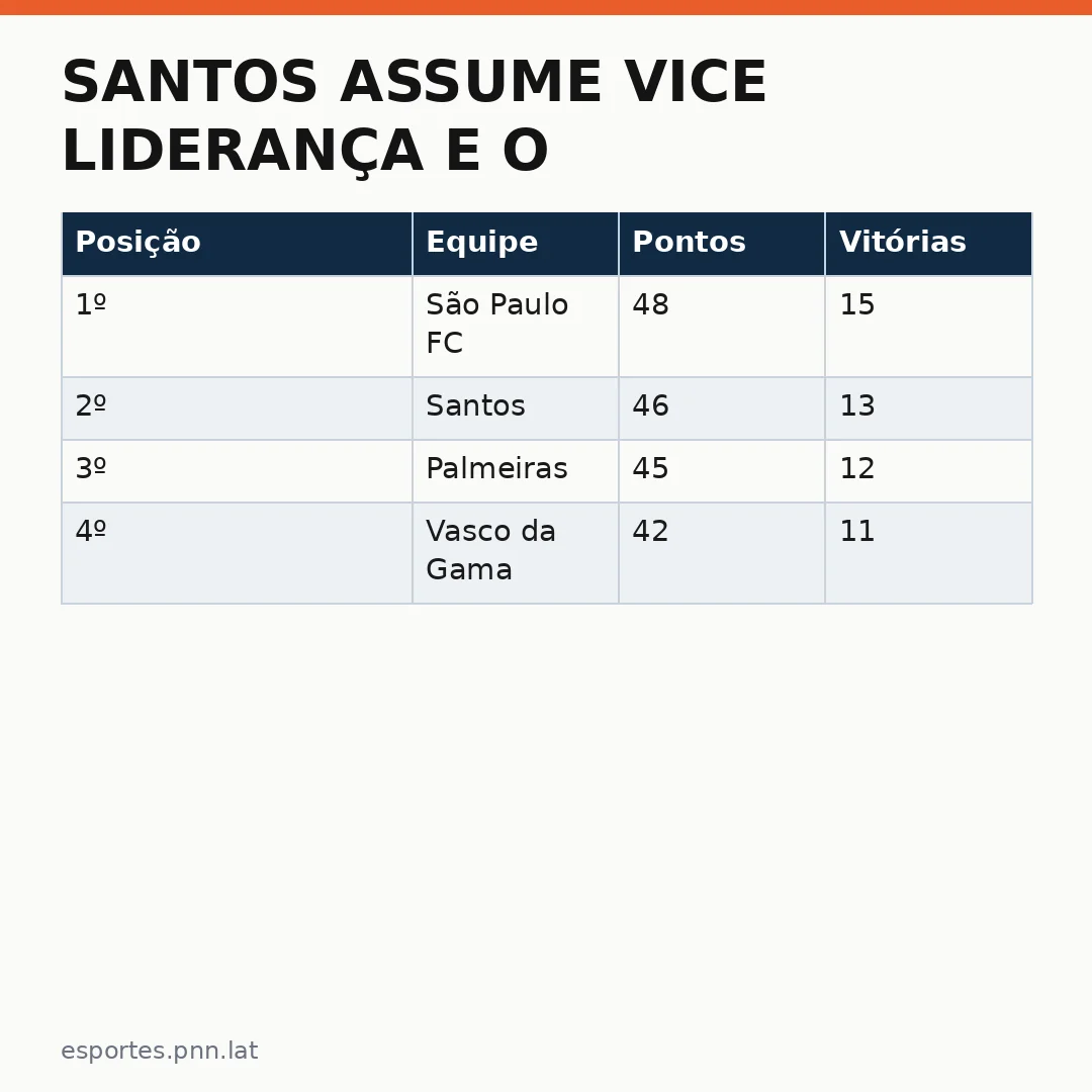 Infográfico - Santos assume vice liderança e o cenário internacional se beneficia