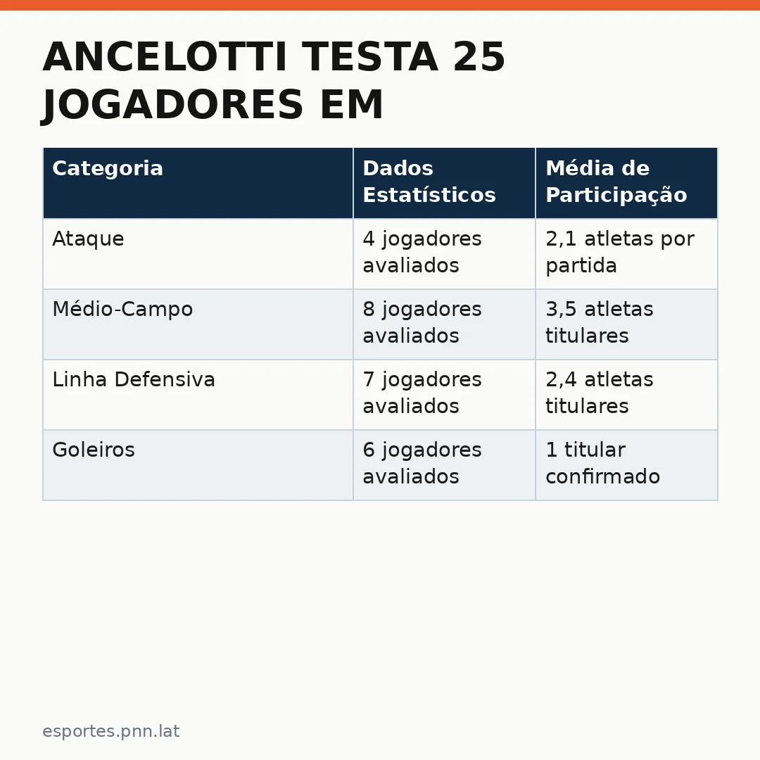 Infográfico - Ancelotti testa 25 jogadores em amistosos pelo Brasil e anuncia desfalques