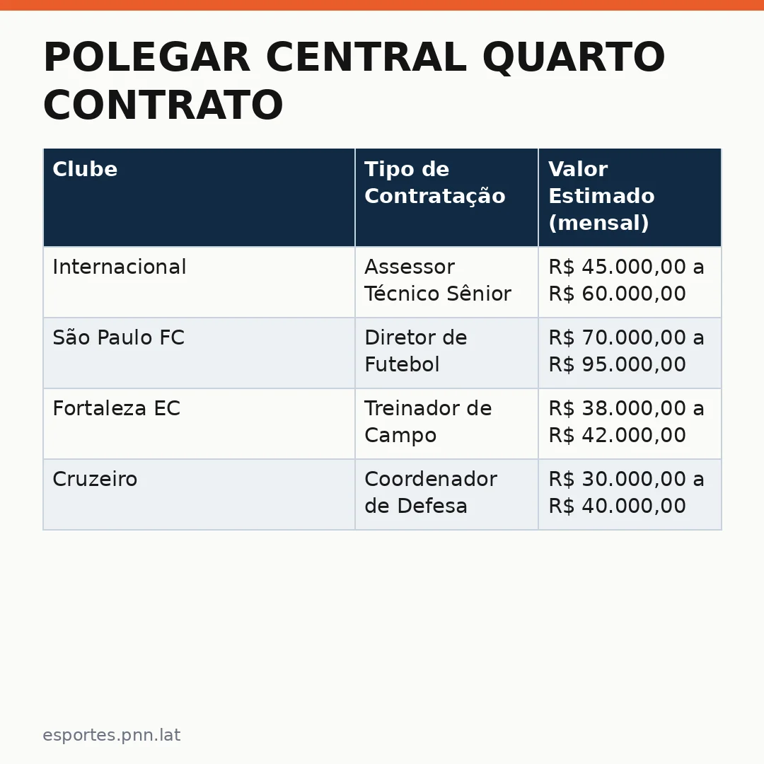 Infográfico - Polegar Central quarto contrato: Cesar Poll renova com o Inter e volta a brilhar nos bastidores