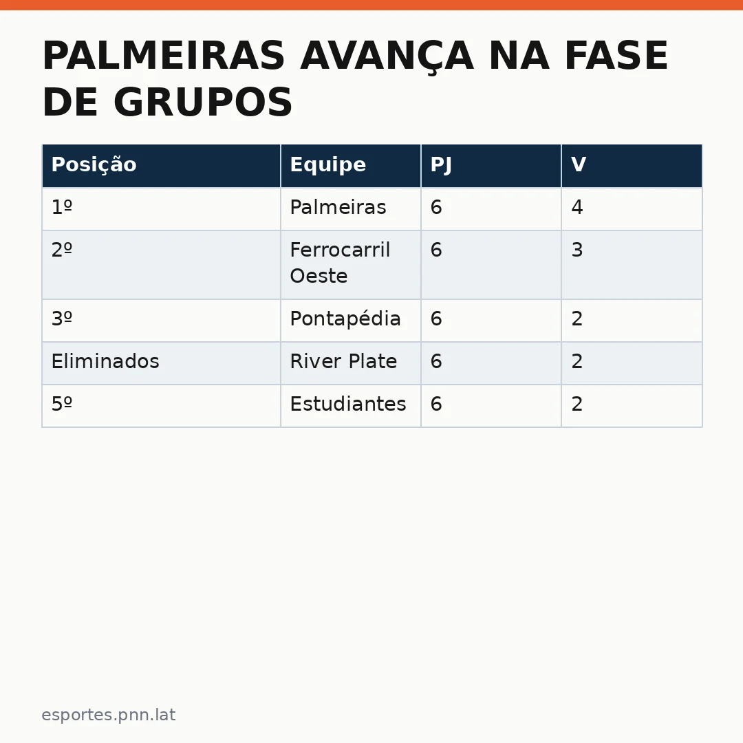 Infográfico - Palmeiras avança na fase de grupos: fim da maldição ou temporada histórica para o clube paulista?