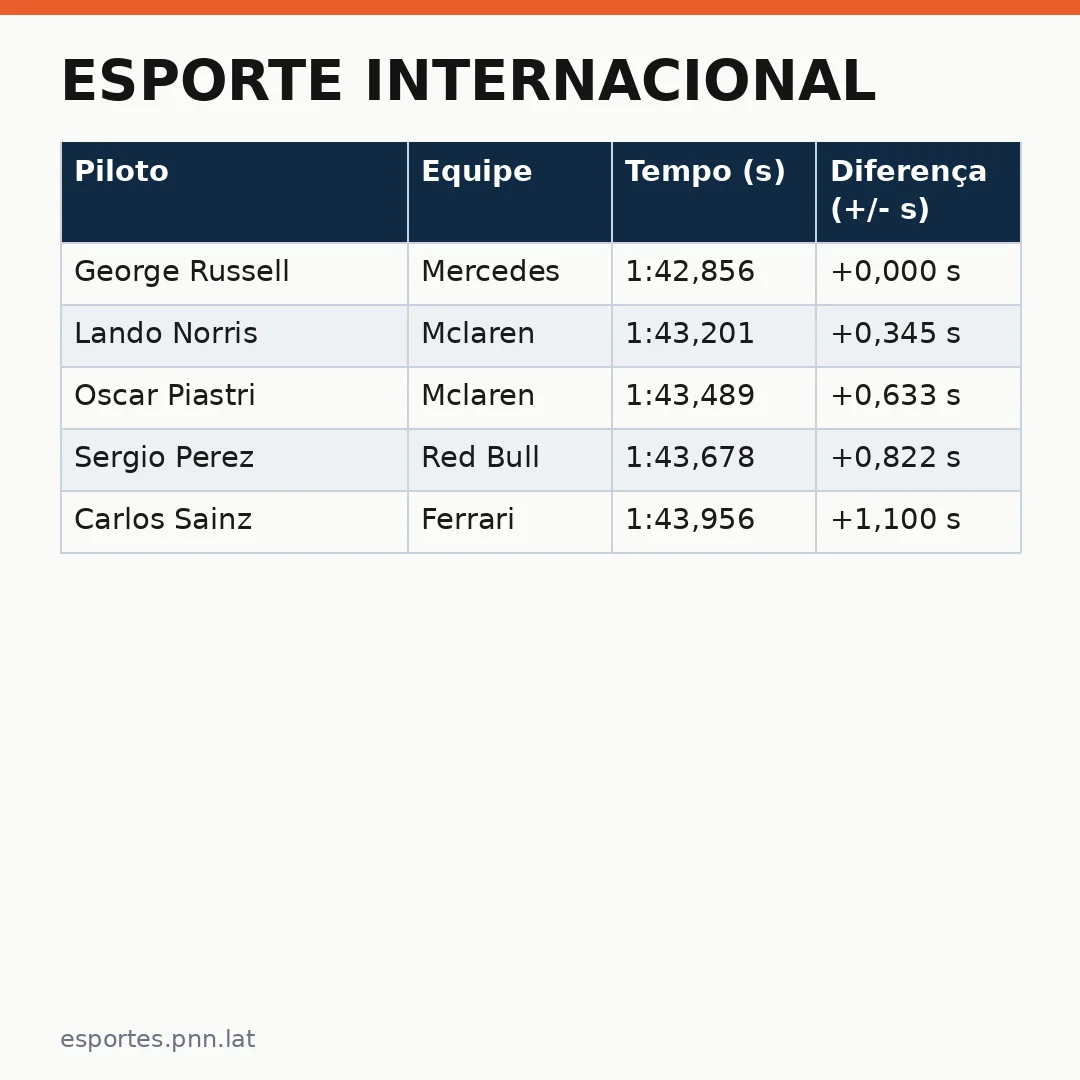 Infográfico - Esporte internacional: a Fórmula 1 em Baku e o momento das estrelas
