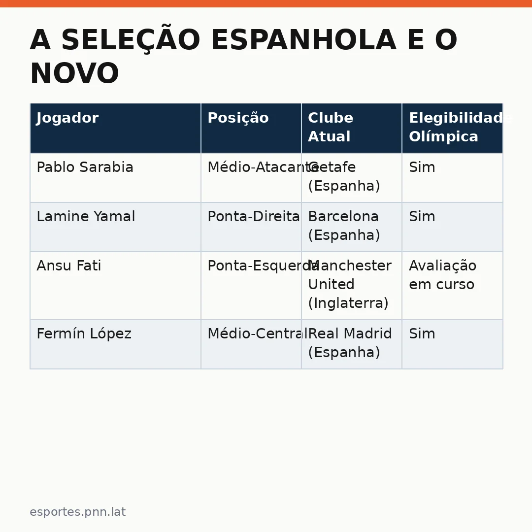 Infográfico - A Seleção Espanhola e o Novo Conceito Tático de Xavi para os Jogos Olímpicos