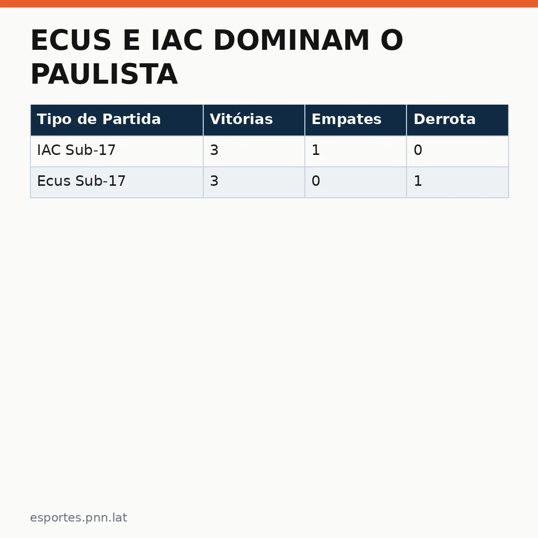 Infográfico - Ecus e IAC dominam o Paulista Sub-17: trajetória rumo à grande final