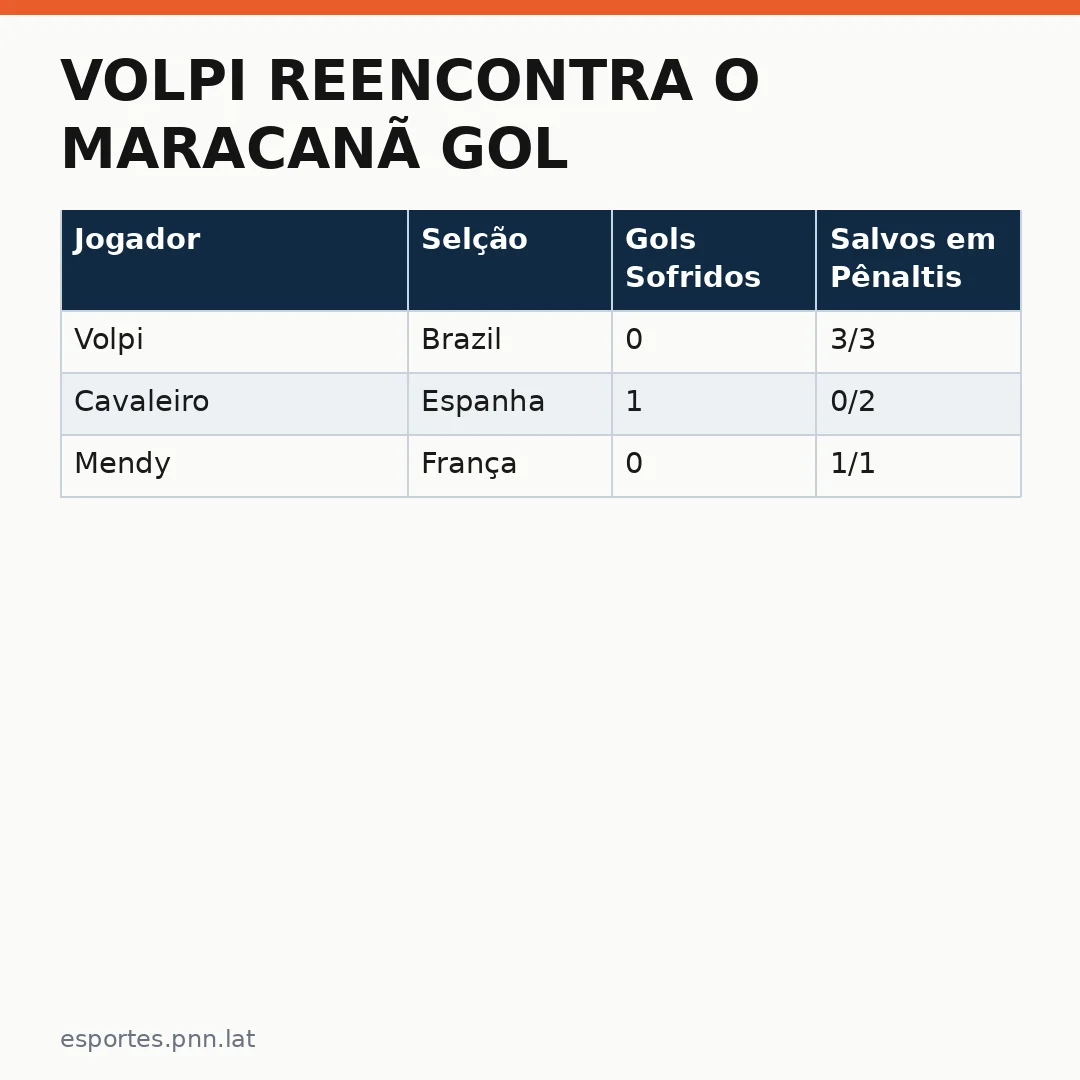 Infográfico - Volpi reencontra o Maracanã gol: O Brasil volta às redes em grande estilo