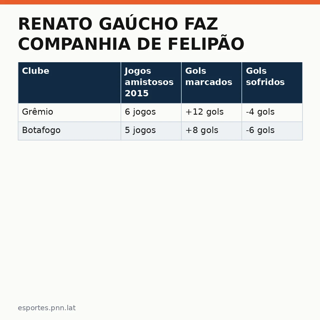 Infográfico - Renato Gaúcho faz companhia de Felipão e Grêmio avança em amistoso olímpico