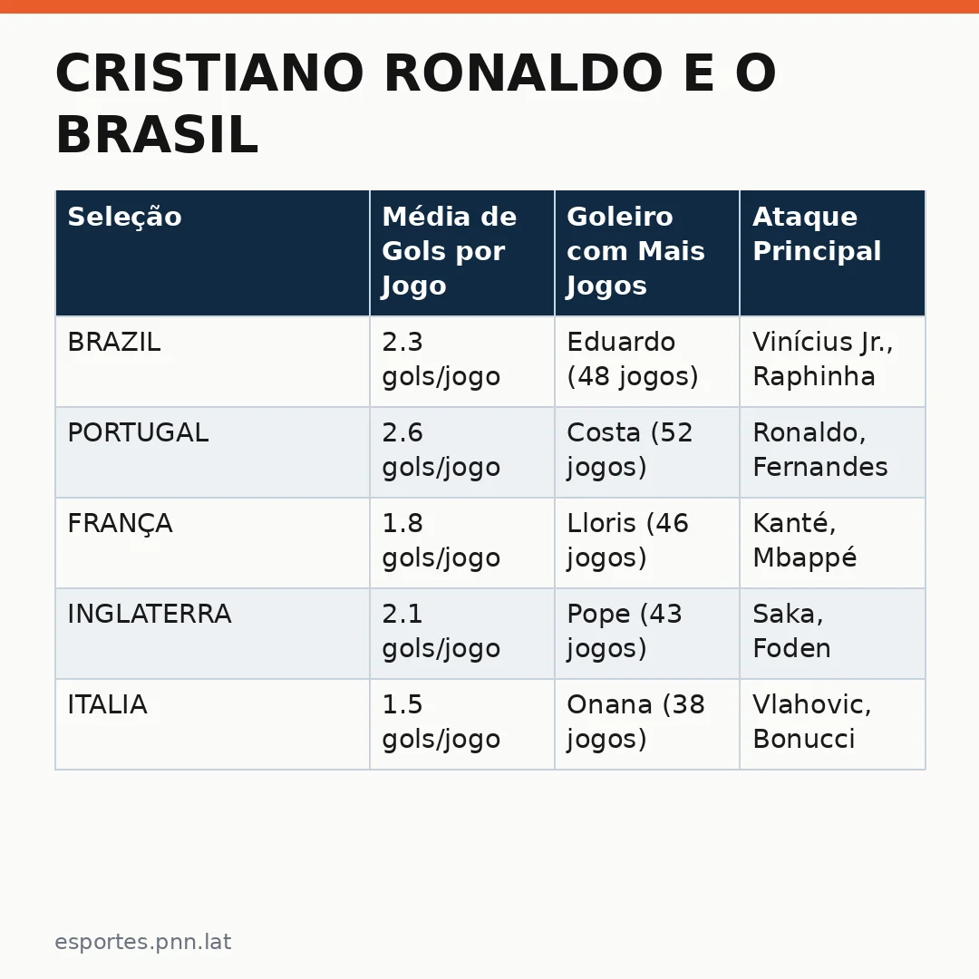 Infográfico - Cristiano Ronaldo e o Brasil: como os craques se preparam para o confronto com as estrelas europeias